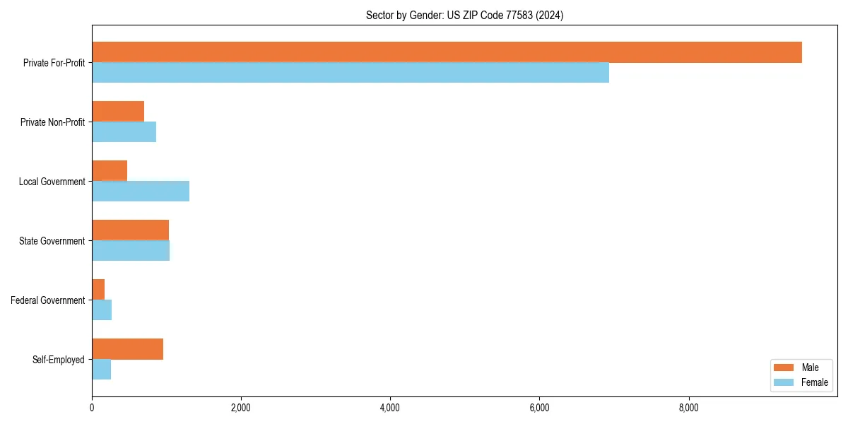 Employment sector breakdown by gender in 