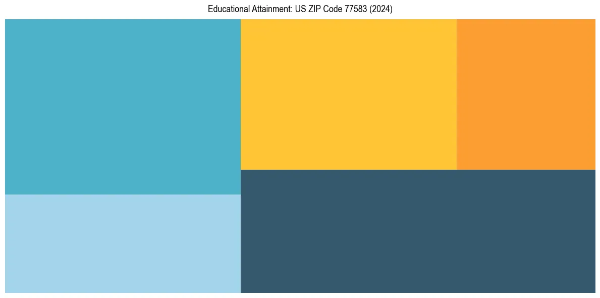 Education Treemap for  in 2024