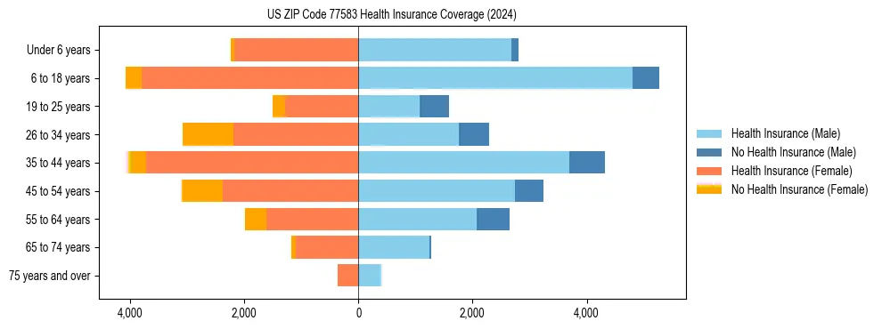 Health insurance pyramid for US ZIP Code 77583