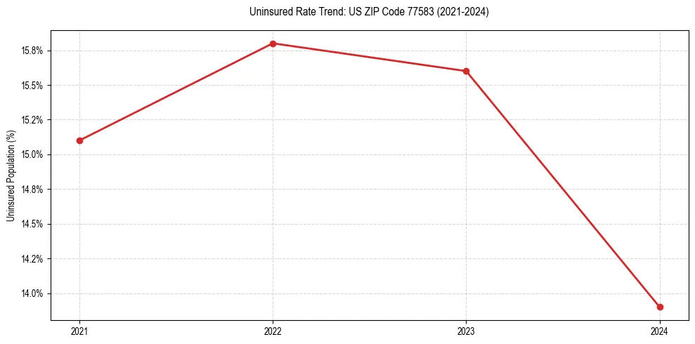 Uninsured trend chart for US ZIP Code 77583