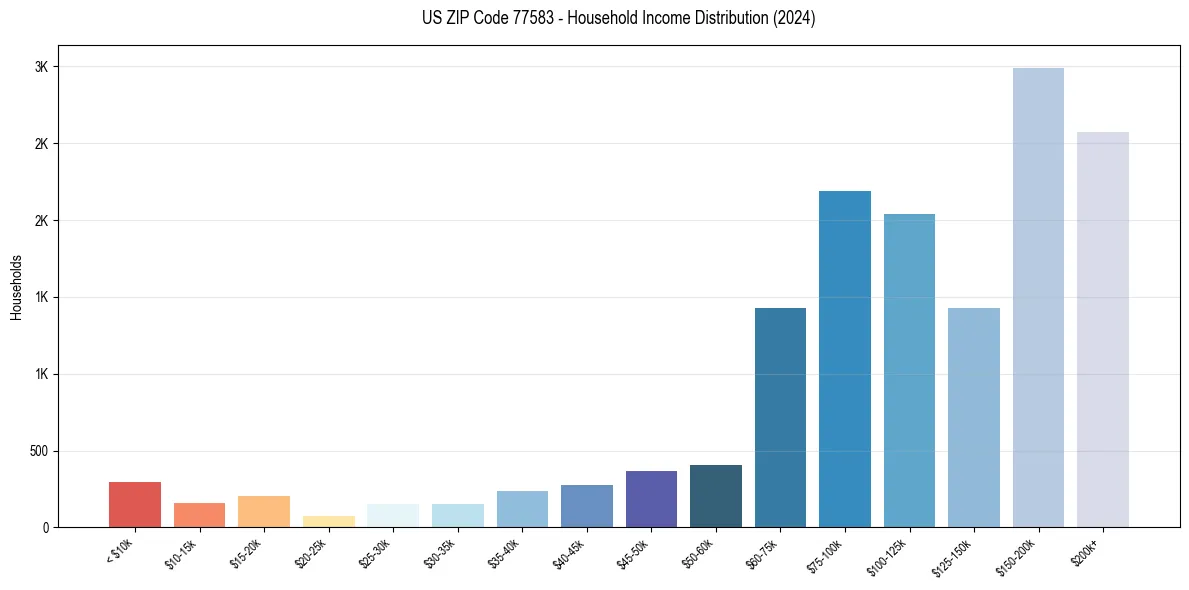 Income Distribution for 