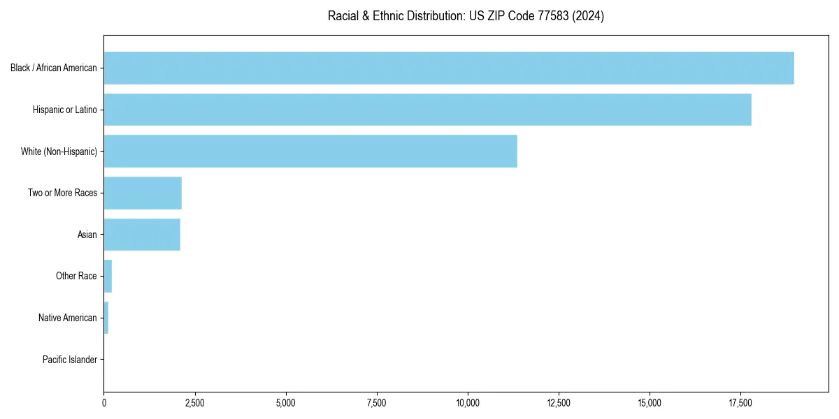 Bar chart showing racial distribution in  for 2024