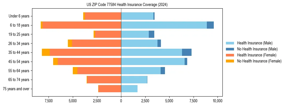 Health insurance pyramid for US ZIP Code 77584