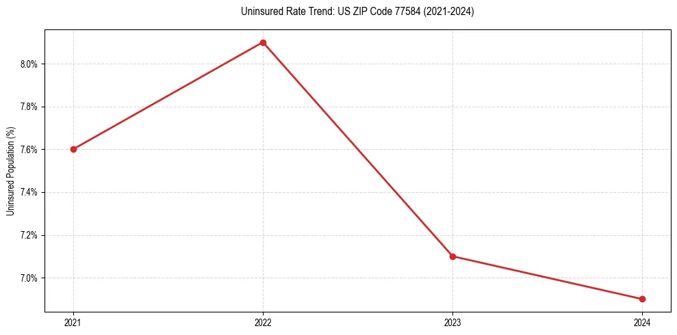 Uninsured trend chart for US ZIP Code 77584