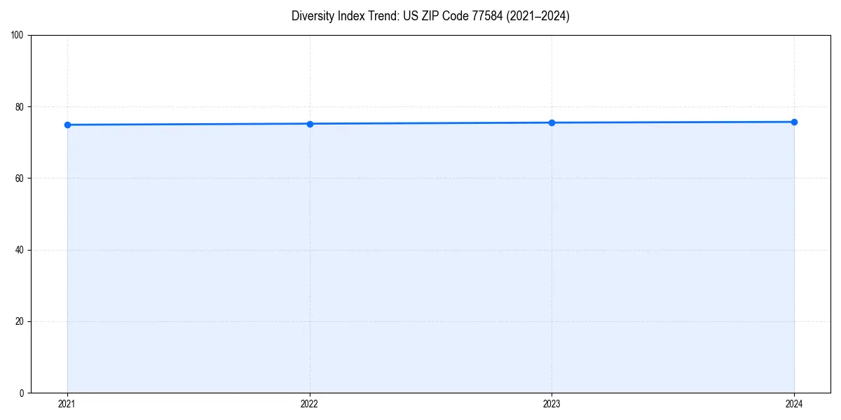 Line chart showing diversity index trends for 