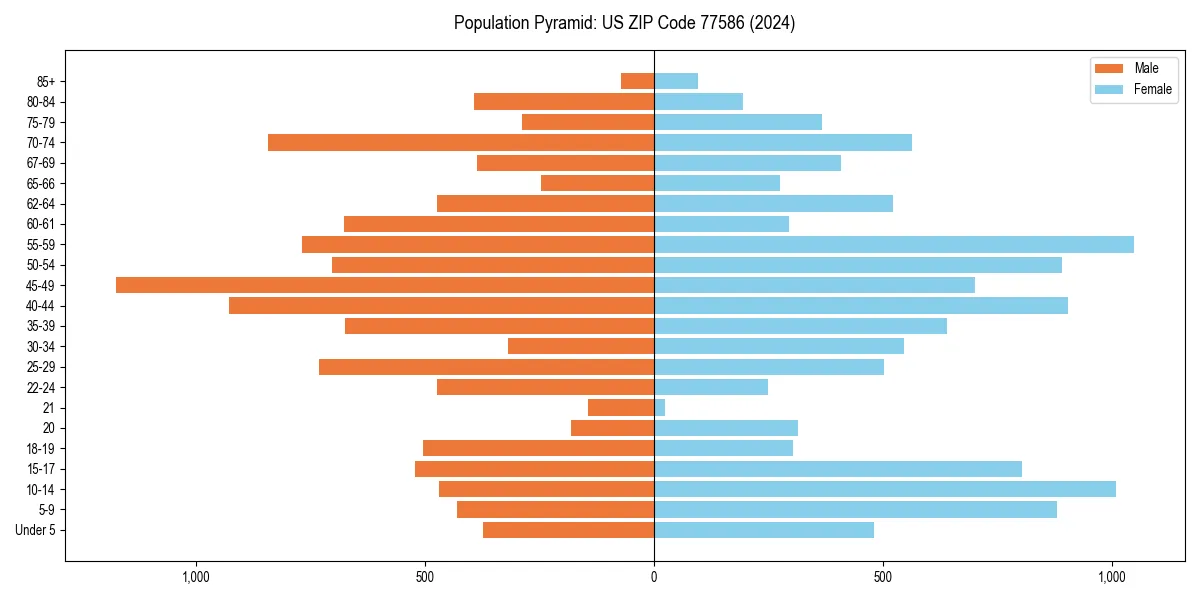 Population pyramid for 