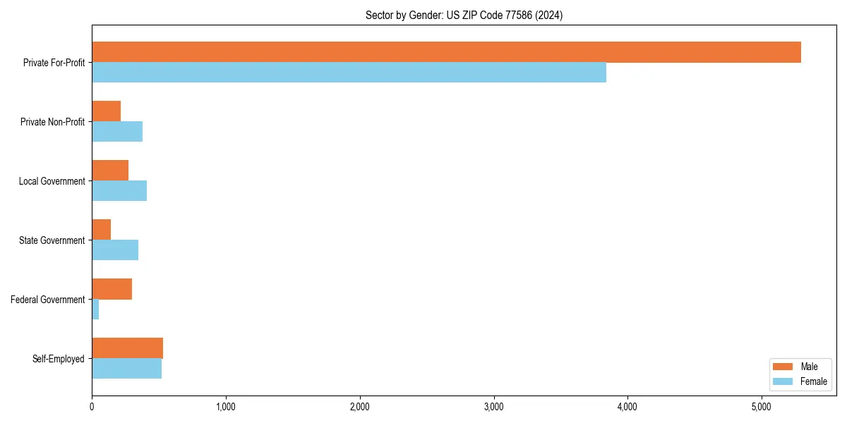 Employment sector breakdown by gender in 