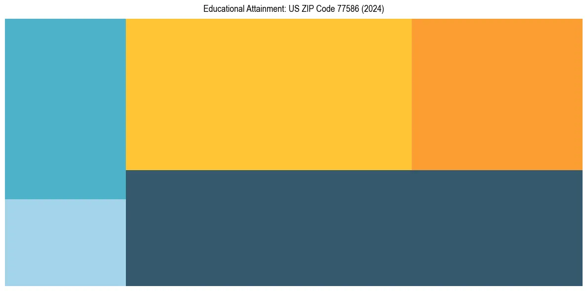 Education Treemap for  in 2024