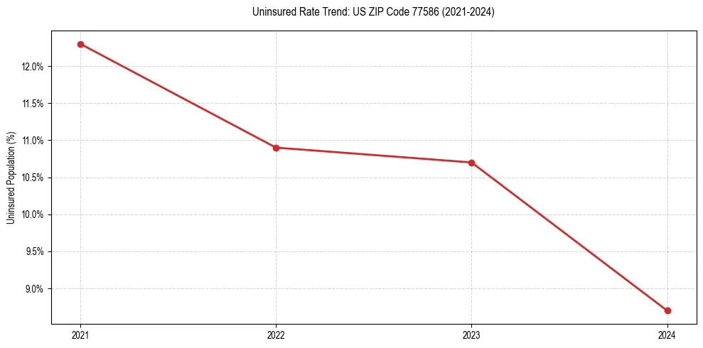 Uninsured trend chart for US ZIP Code 77586
