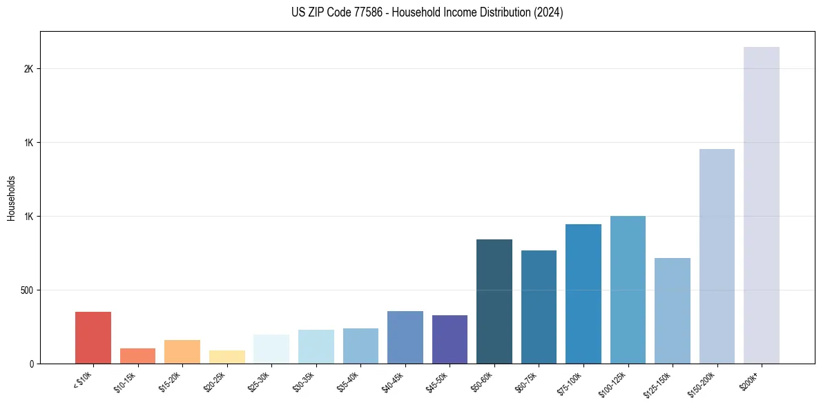 Income Distribution for 