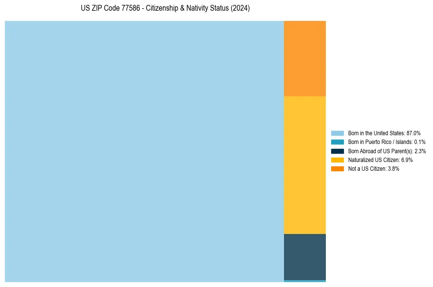 Nativity Treemap for 