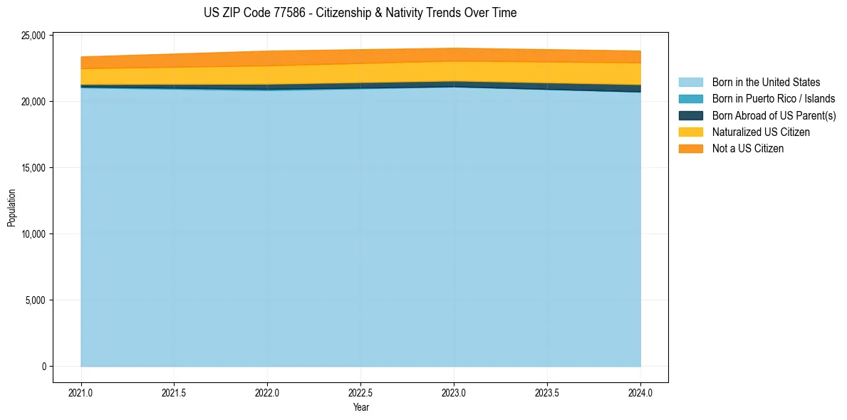Historical nativity trends for 