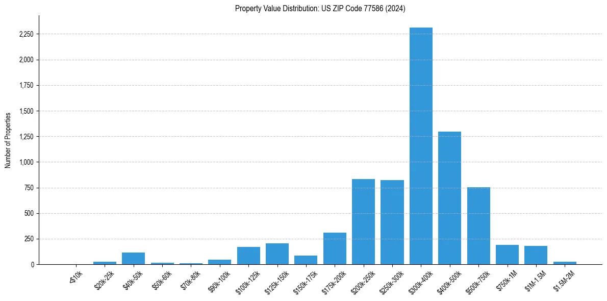 Value Distribution for 