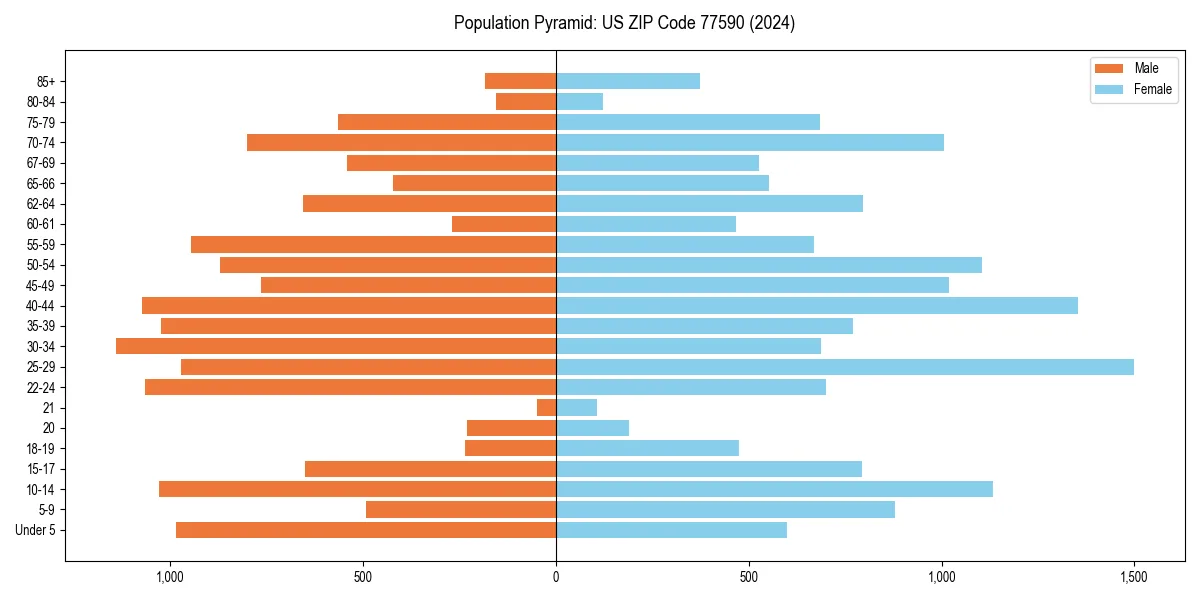 Population pyramid for 