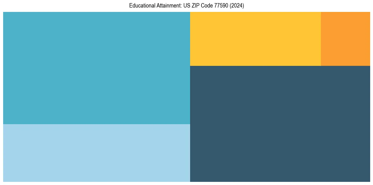 Education Treemap for  in 2024