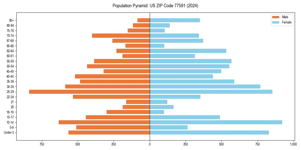Population pyramid for 