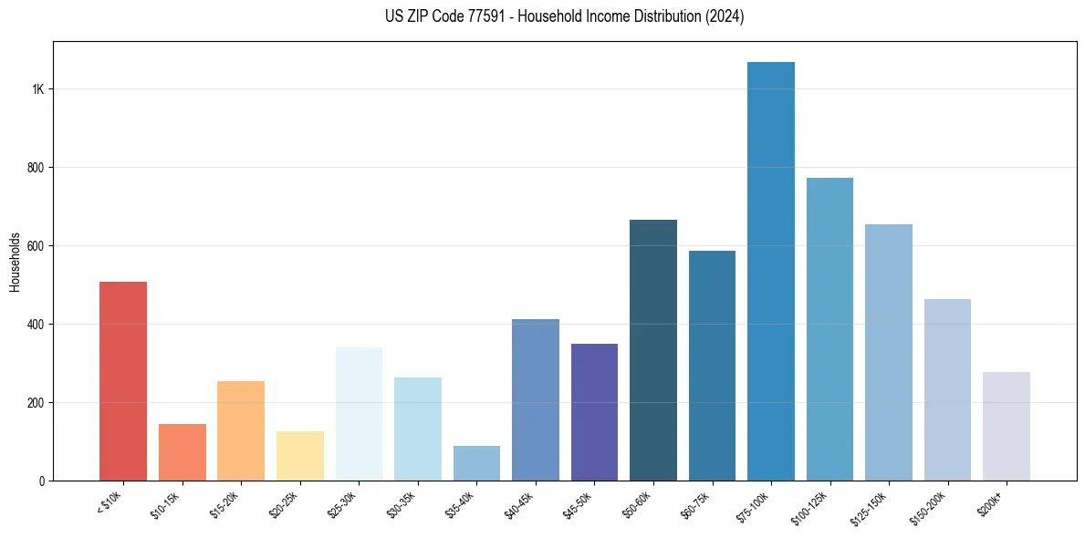 Income Distribution for 
