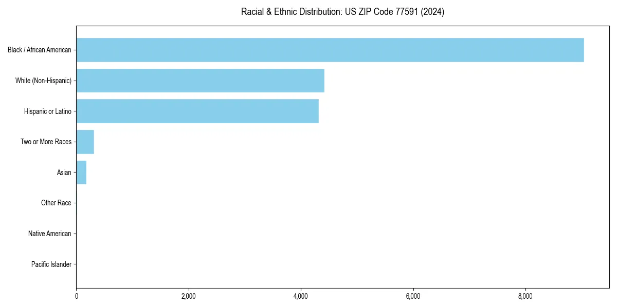 Bar chart showing racial distribution in  for 2024