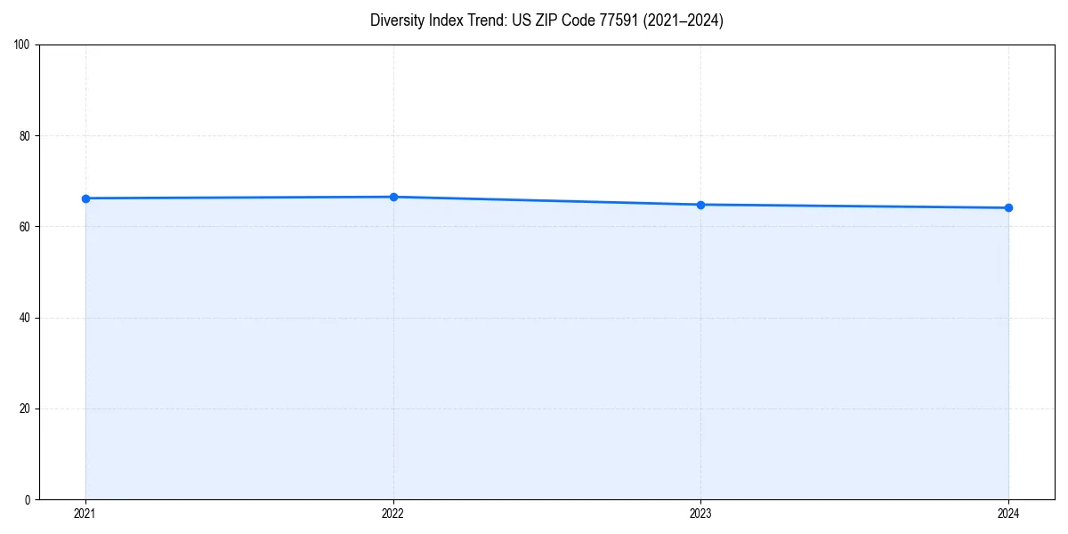 Line chart showing diversity index trends for 