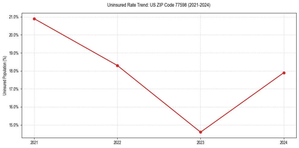 Uninsured trend chart for US ZIP Code 77598