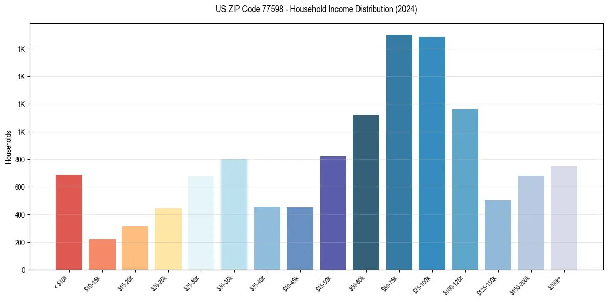 Income Distribution for 