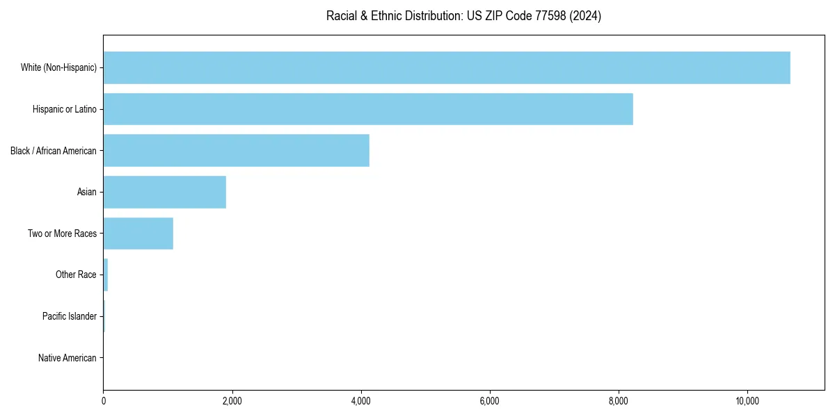 Bar chart showing racial distribution in  for 2024