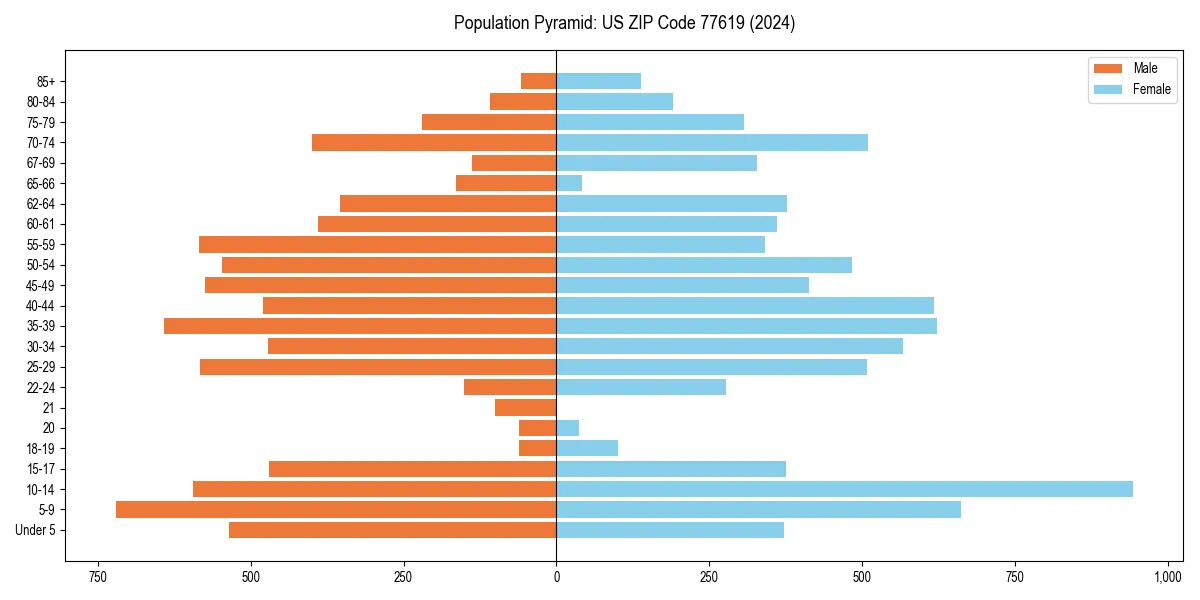 Population pyramid for 