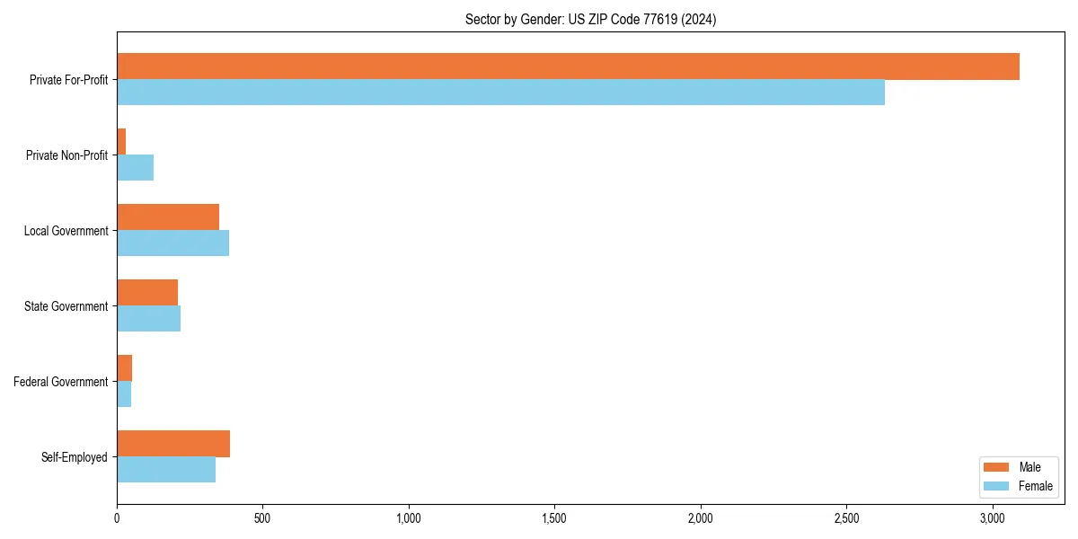 Employment sector breakdown by gender in 