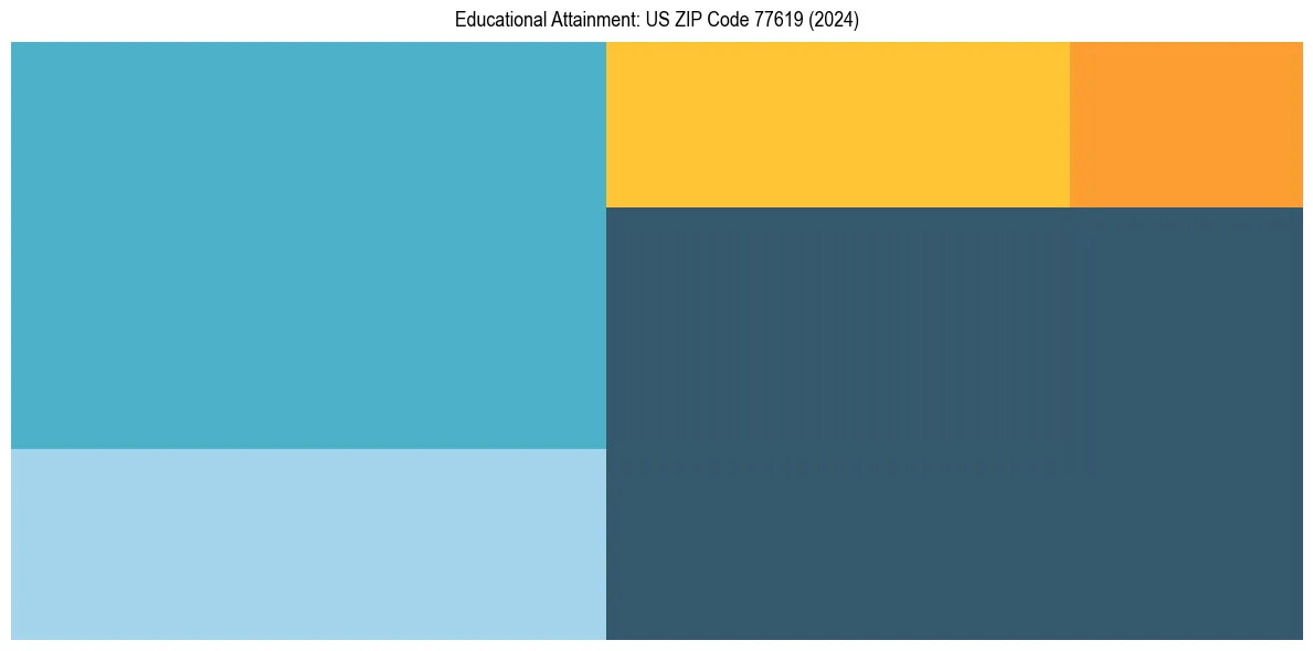 Education Treemap for  in 2024
