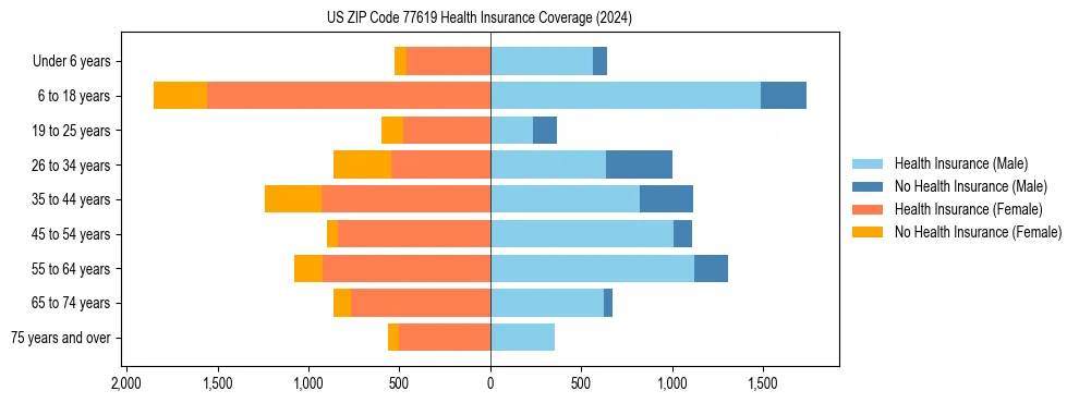 Health insurance pyramid for US ZIP Code 77619
