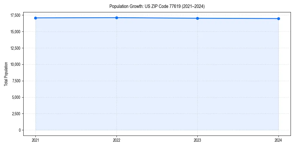 Population trends in 