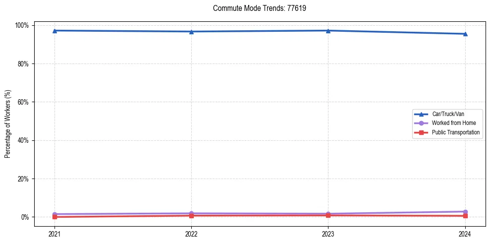 Transportation trends in US ZIP Code 77619