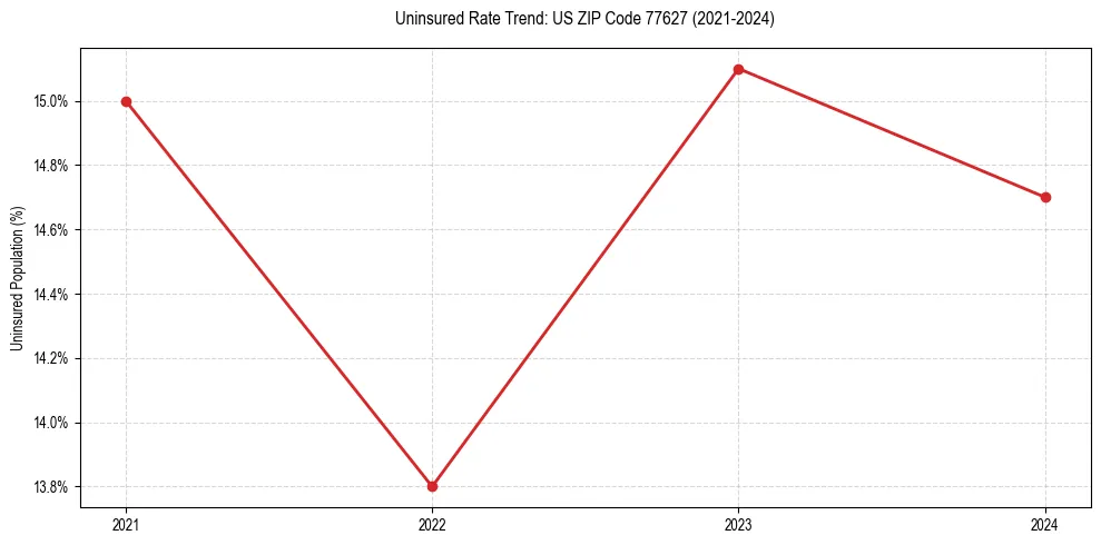Uninsured trend chart for US ZIP Code 77627