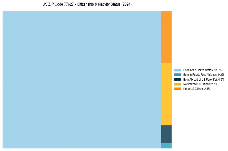 Nativity Treemap for 
