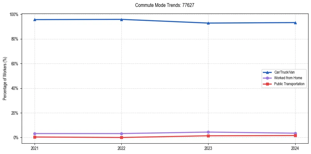 Transportation trends in US ZIP Code 77627
