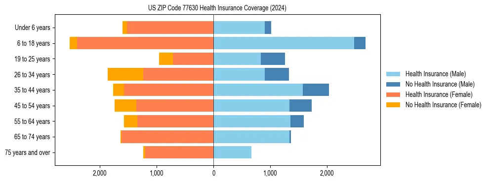 Health insurance pyramid for US ZIP Code 77630
