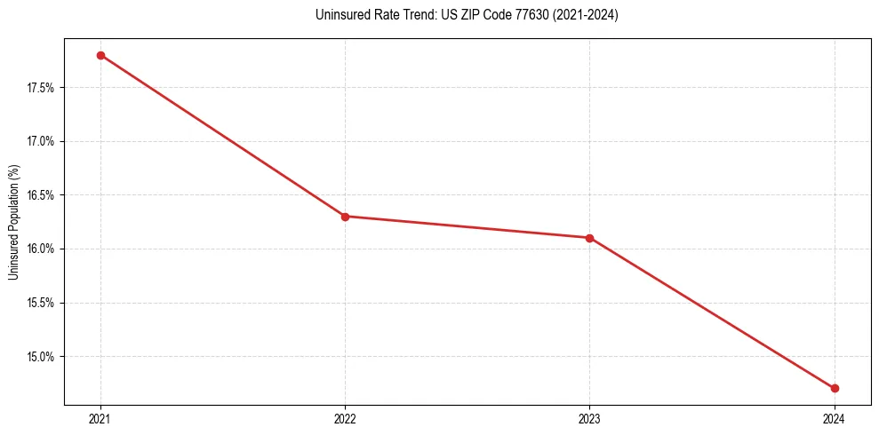 Uninsured trend chart for US ZIP Code 77630