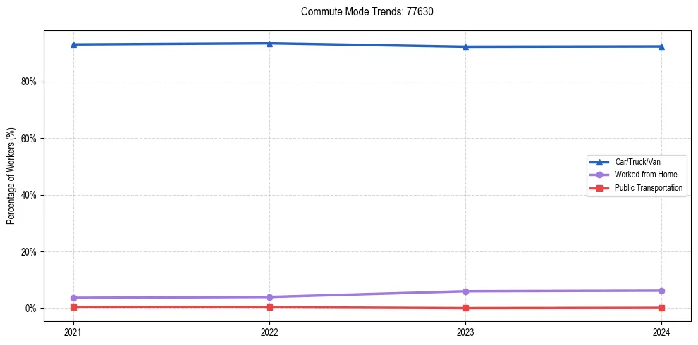 Transportation trends in US ZIP Code 77630