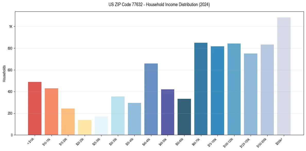 Income Distribution for 