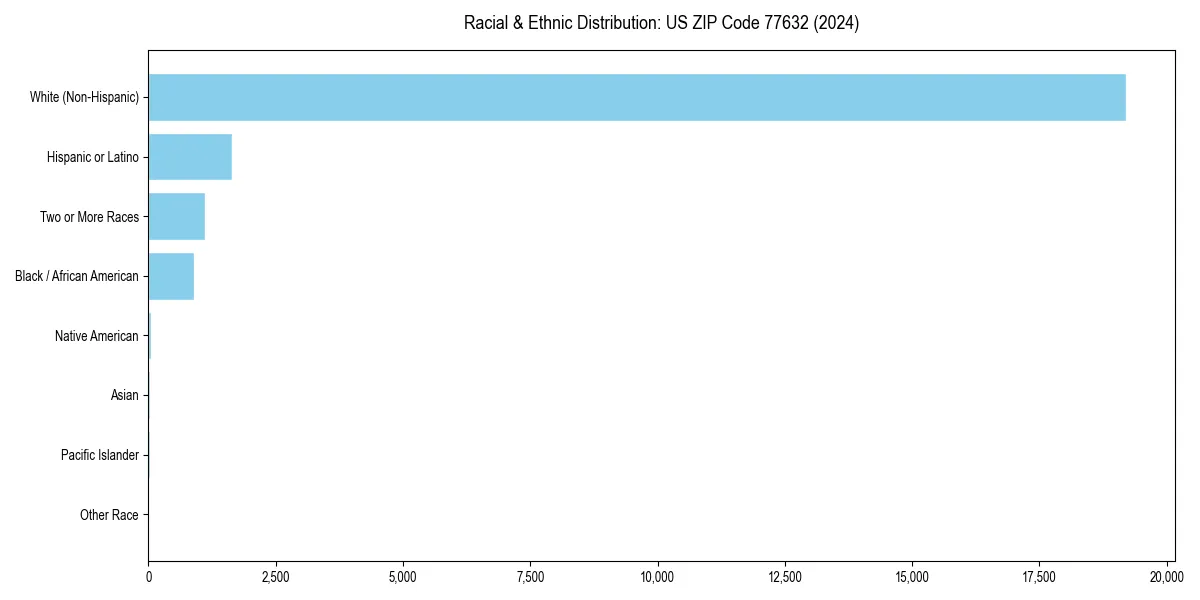 Bar chart showing racial distribution in  for 2024