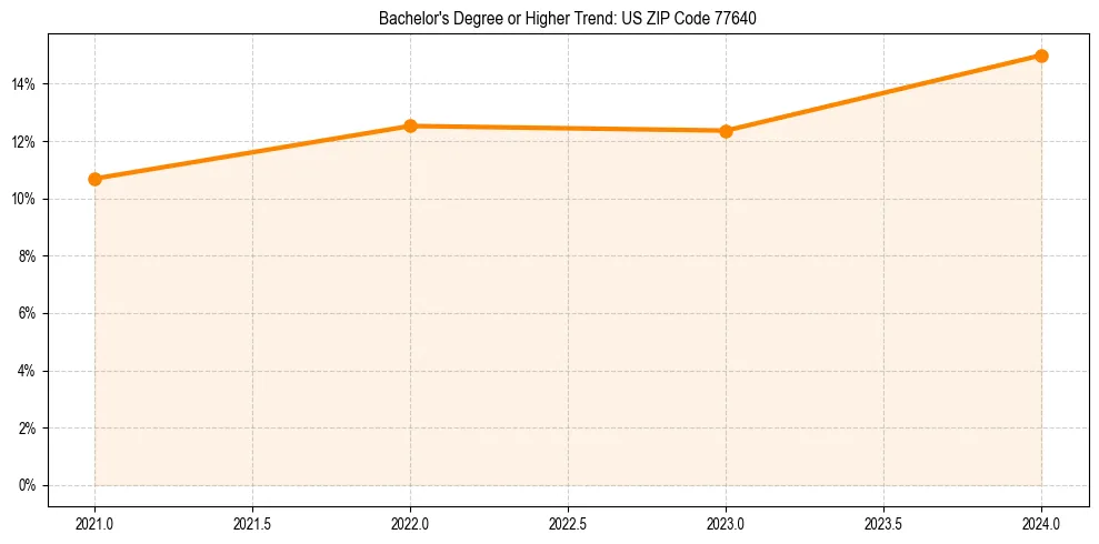 Trend chart showing bachelor degree growth in 