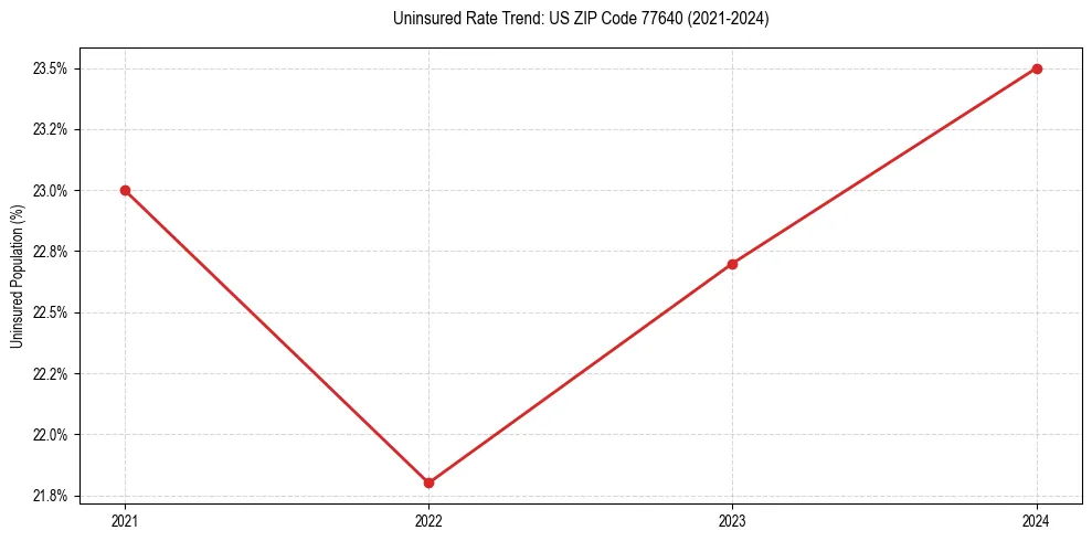 Uninsured trend chart for US ZIP Code 77640