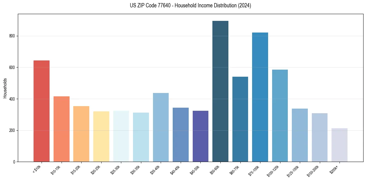 Income Distribution for 