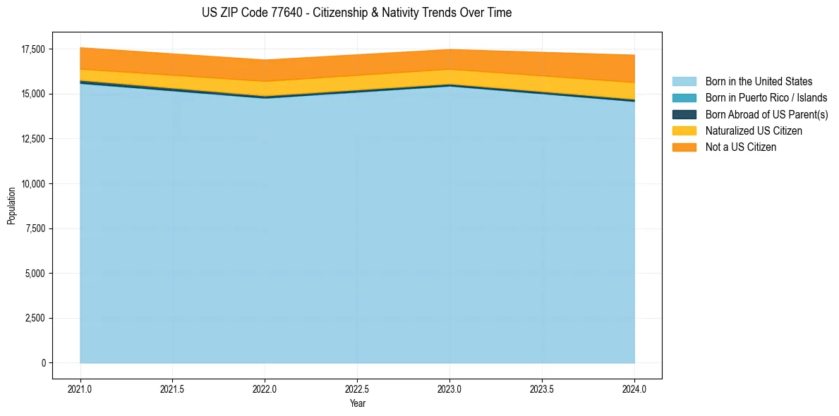 Historical nativity trends for 