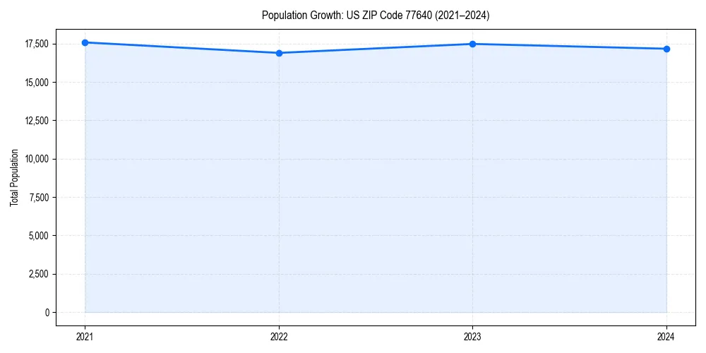 Population trends in 