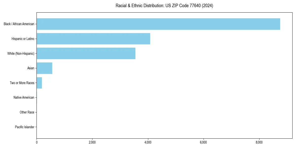 Bar chart showing racial distribution in  for 2024