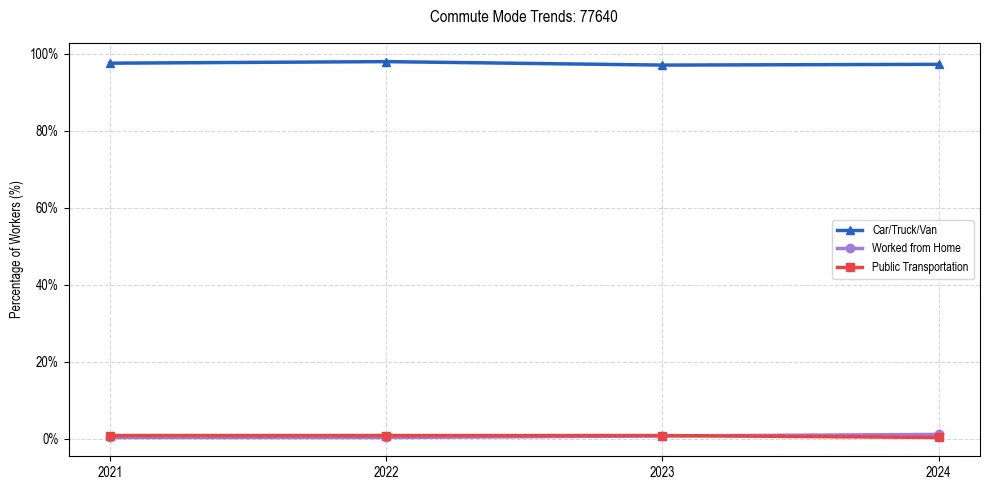 Transportation trends in US ZIP Code 77640