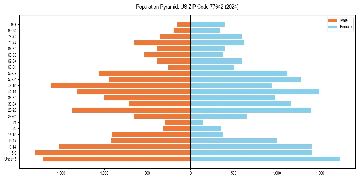 Population pyramid for 