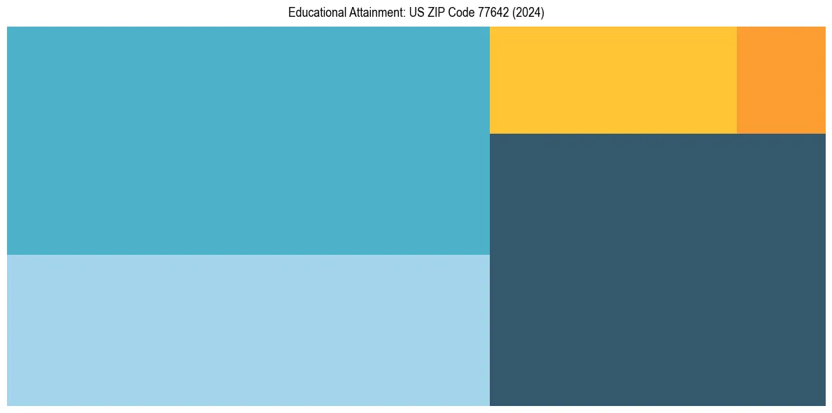Education Treemap for  in 2024