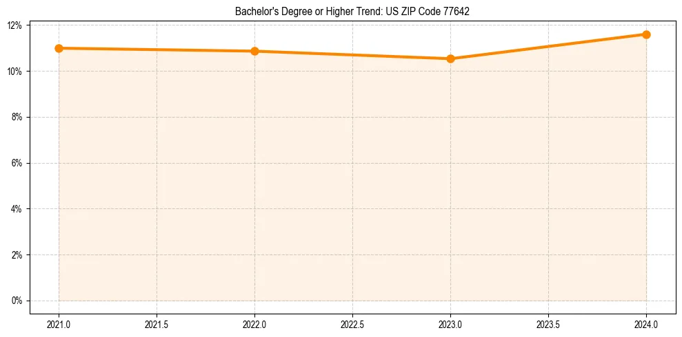 Trend chart showing bachelor degree growth in 